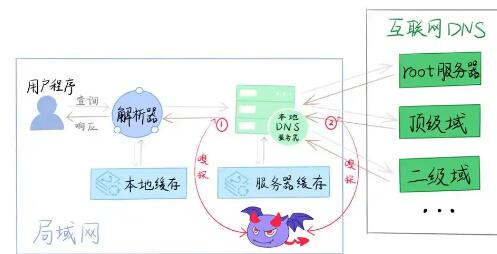 企业多子域名场景下 dns 解析查询的实用价值