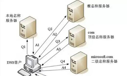 规避常见误区，最大化发挥 DNS 查询信息采集价值