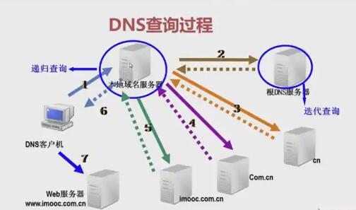 网站运维，DNS 查询核验域名解析配置与生效状态
