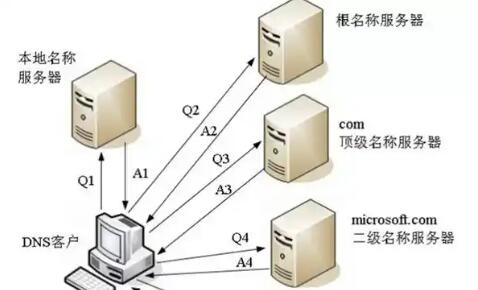 避开使用误区，理性解读 DNS 查询返回的各类数据